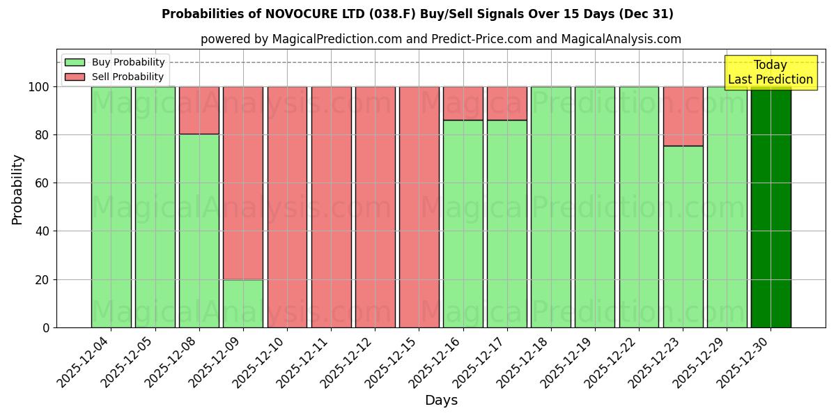 Probabilities of NOVOCURE LTD (038.F) Buy/Sell Signals Using Several AI Models Over 5 Days (31 Dec) 