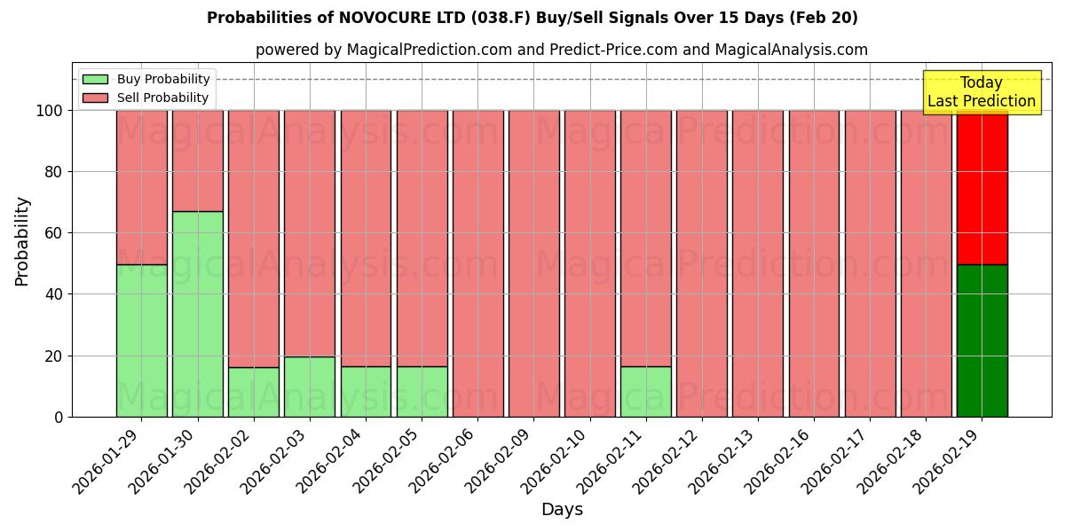 Probabilities of NOVOCURE LTD (038.F) Buy/Sell Signals Using Several AI Models Over 5 Days (20 Feb) 