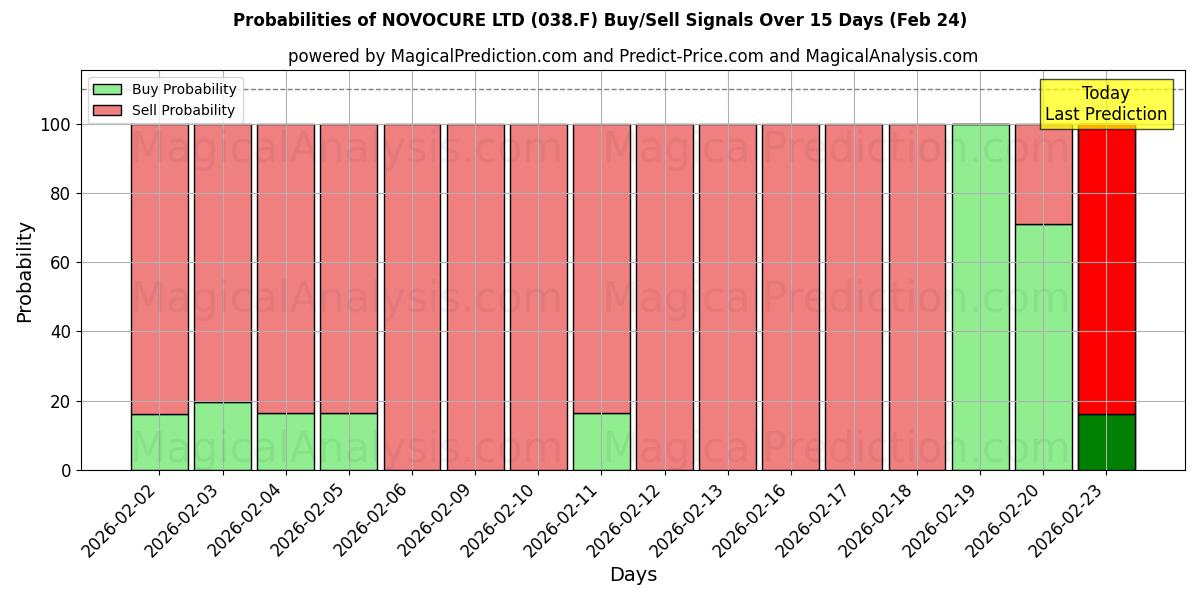 Probabilities of NOVOCURE LTD (038.F) Buy/Sell Signals Using Several AI Models Over 5 Days (24 Feb) 