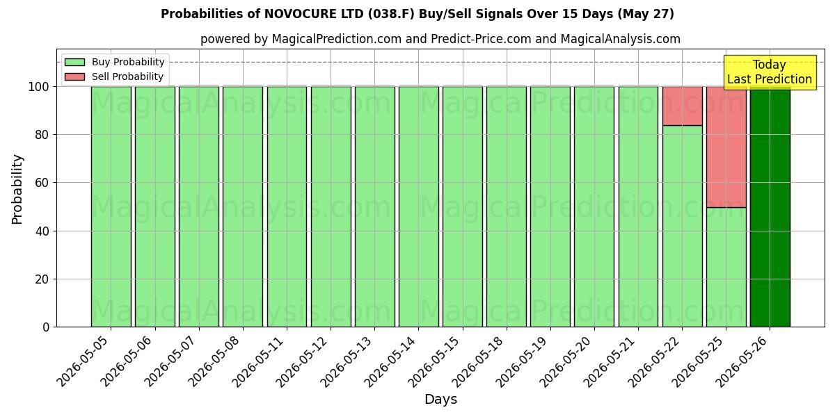 Probabilities of NOVOCURE LTD (038.F) Buy/Sell Signals Using Several AI Models Over 5 Days (26 May) 