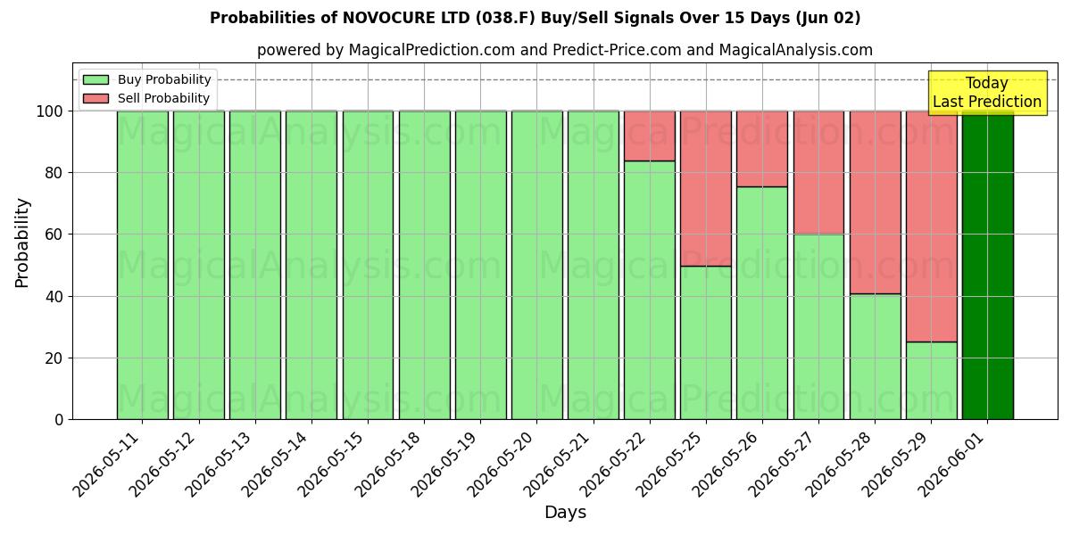 Probabilities of NOVOCURE LTD (038.F) Buy/Sell Signals Using Several AI Models Over 5 Days (02 Jun) 