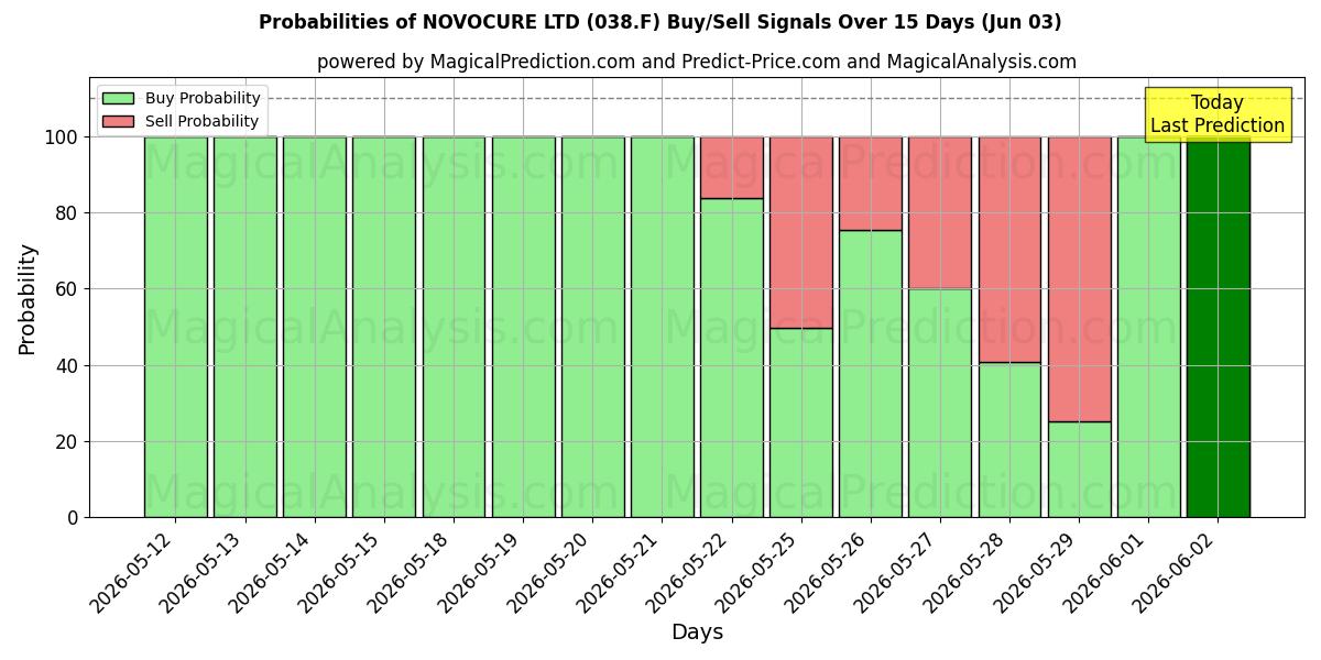 Probabilities of NOVOCURE LTD (038.F) Buy/Sell Signals Using Several AI Models Over 5 Days (03 Jun) 