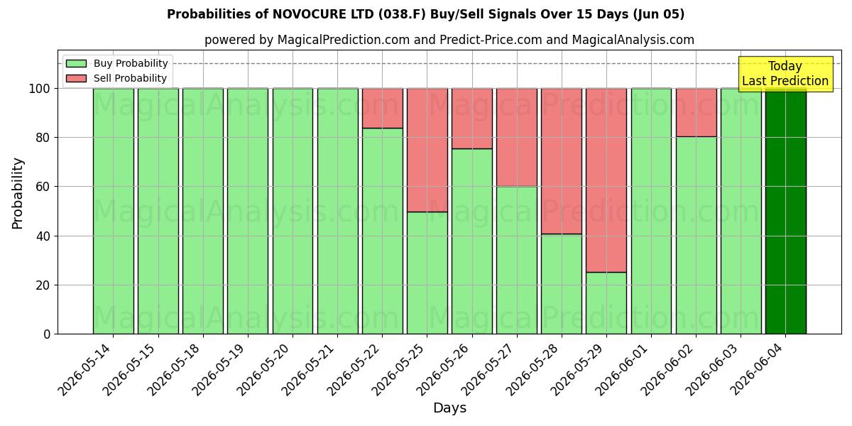Probabilities of NOVOCURE LTD (038.F) Buy/Sell Signals Using Several AI Models Over 5 Days (05 Jun) 