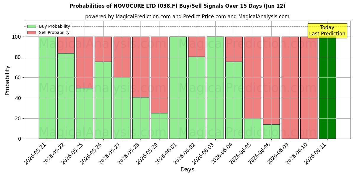 Probabilities of NOVOCURE LTD (038.F) Buy/Sell Signals Using Several AI Models Over 5 Days (09 Jun) 