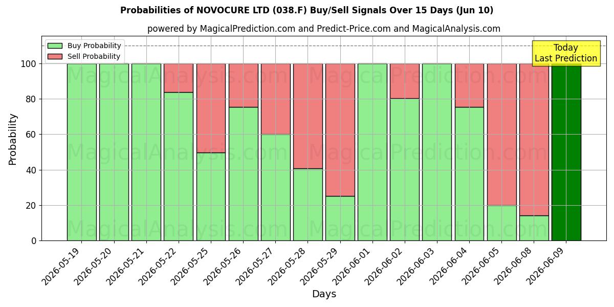 Probabilities of NOVOCURE LTD (038.F) Buy/Sell Signals Using Several AI Models Over 5 Days (10 Jun) 