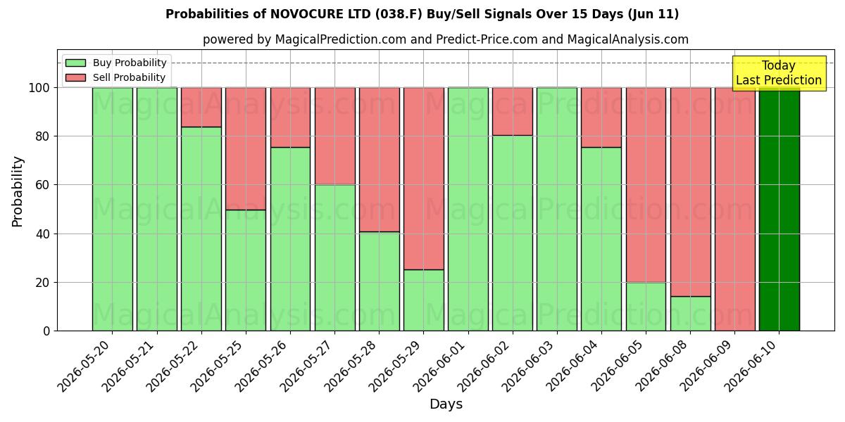 Probabilities of NOVOCURE LTD (038.F) Buy/Sell Signals Using Several AI Models Over 5 Days (11 Jun) 