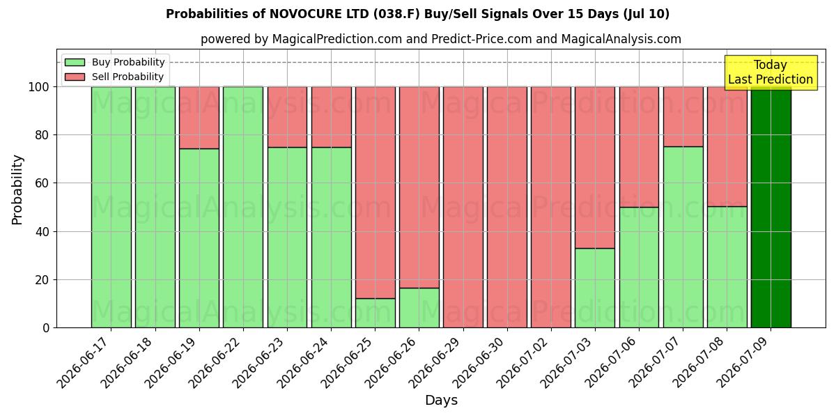 Probabilities of NOVOCURE LTD (038.F) Buy/Sell Signals Using Several AI Models Over 5 Days (10 Jul) 