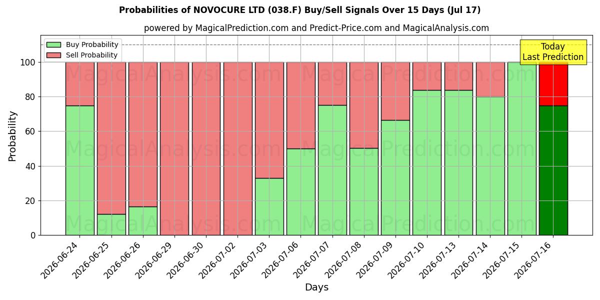Probabilities of NOVOCURE LTD (038.F) Buy/Sell Signals Using Several AI Models Over 5 Days (17 Jul) 