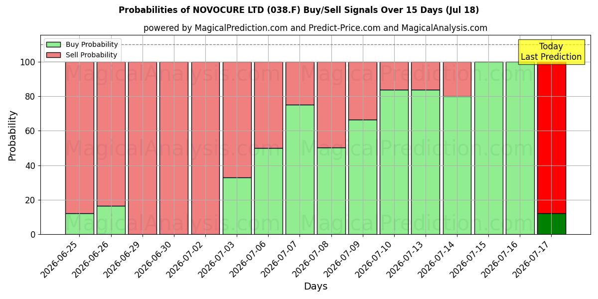 Probabilities of NOVOCURE LTD (038.F) Buy/Sell Signals Using Several AI Models Over 5 Days (18 Jul) 