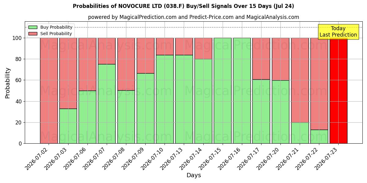Probabilities of NOVOCURE LTD (038.F) Buy/Sell Signals Using Several AI Models Over 5 Days (24 Jul) 