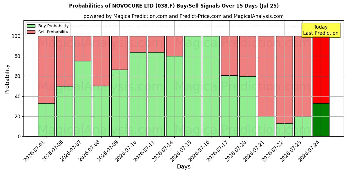Probabilities of NOVOCURE LTD (038.F) Buy/Sell Signals Using Several AI Models Over 5 Days (25 Jul) 