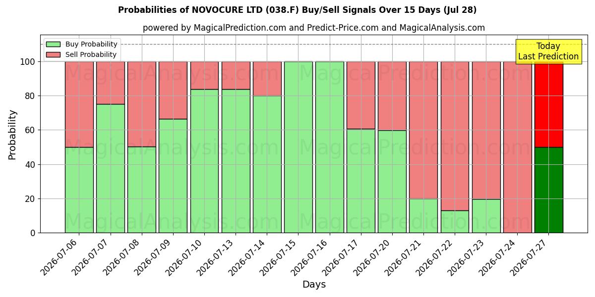 Probabilities of NOVOCURE LTD (038.F) Buy/Sell Signals Using Several AI Models Over 5 Days (28 Jul) 