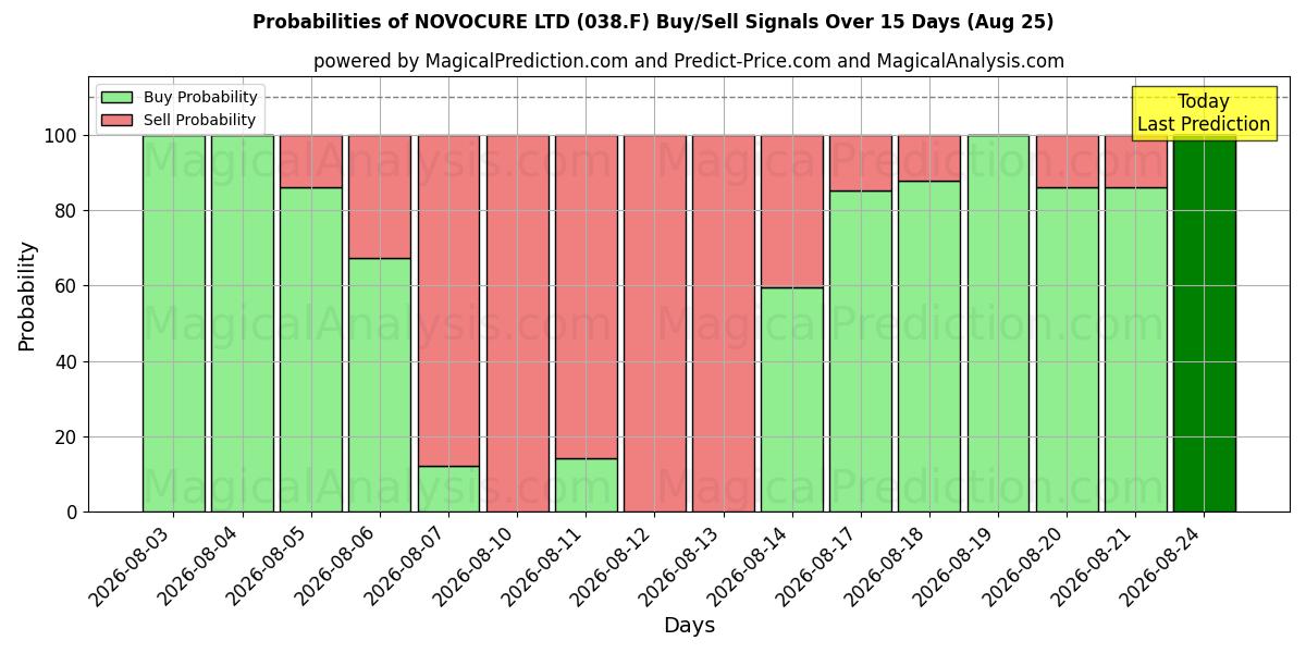 Probabilities of NOVOCURE LTD (038.F) Buy/Sell Signals Using Several AI Models Over 5 Days (25 Aug) 