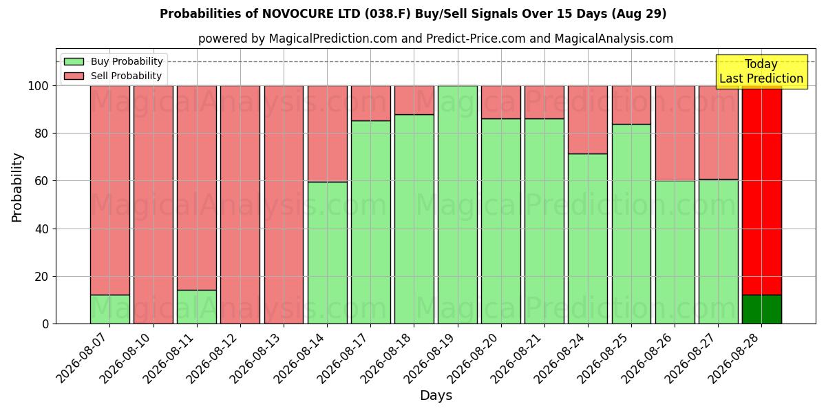 Probabilities of NOVOCURE LTD (038.F) Buy/Sell Signals Using Several AI Models Over 5 Days (29 Aug) 