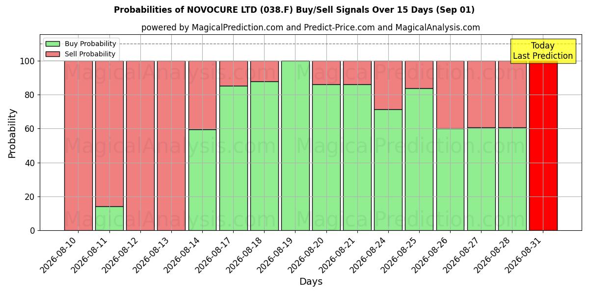 Probabilities of NOVOCURE LTD (038.F) Buy/Sell Signals Using Several AI Models Over 5 Days (01 Sep) 