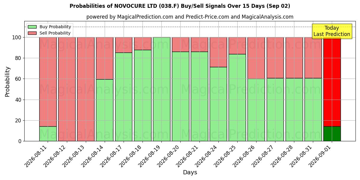 Probabilities of NOVOCURE LTD (038.F) Buy/Sell Signals Using Several AI Models Over 5 Days (02 Sep) 