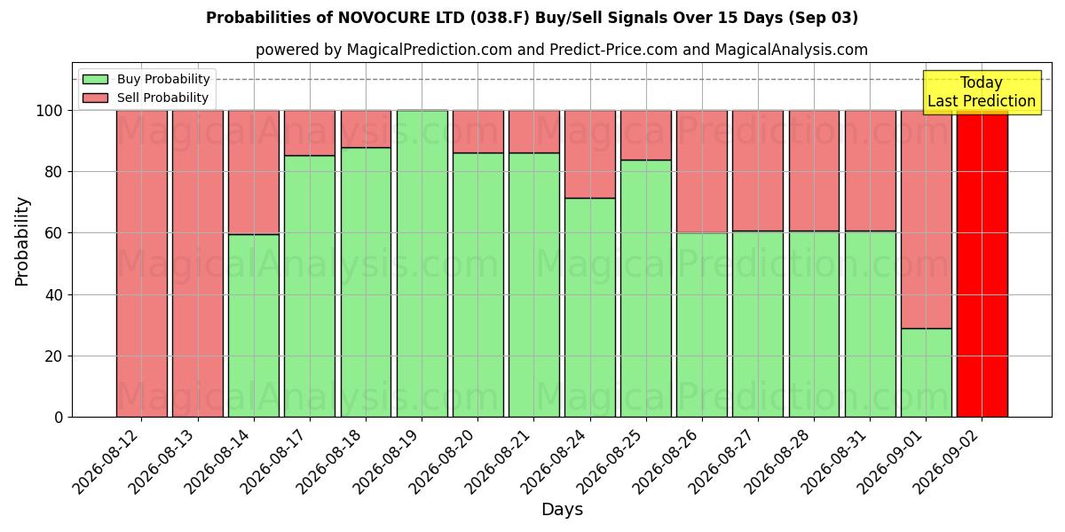 Probabilities of NOVOCURE LTD (038.F) Buy/Sell Signals Using Several AI Models Over 5 Days (03 Sep) 