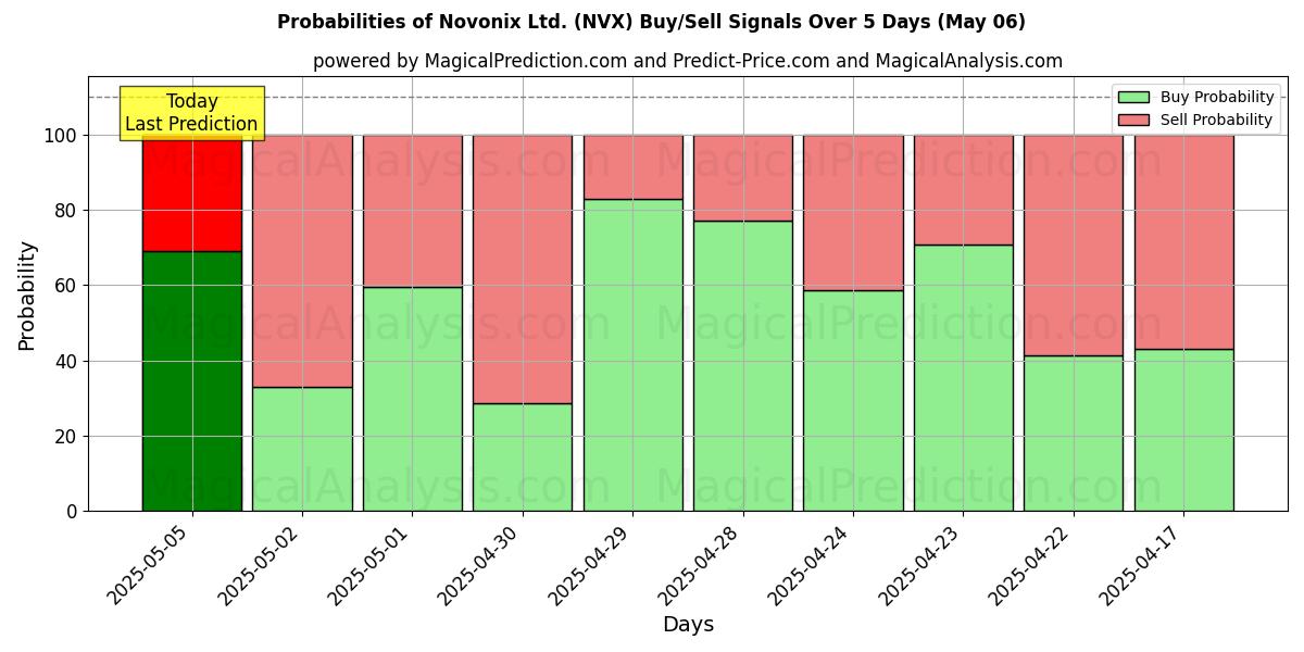 Probabilidades de señales de compra/venta de Novonix Ltd. (NVX) usando varios modelos de IA durante 10 días (06 May) Probabilities of Novonix Ltd. (NVX) Buy/Sell Signals Using Several AI Models Over 5 Days (06 May)