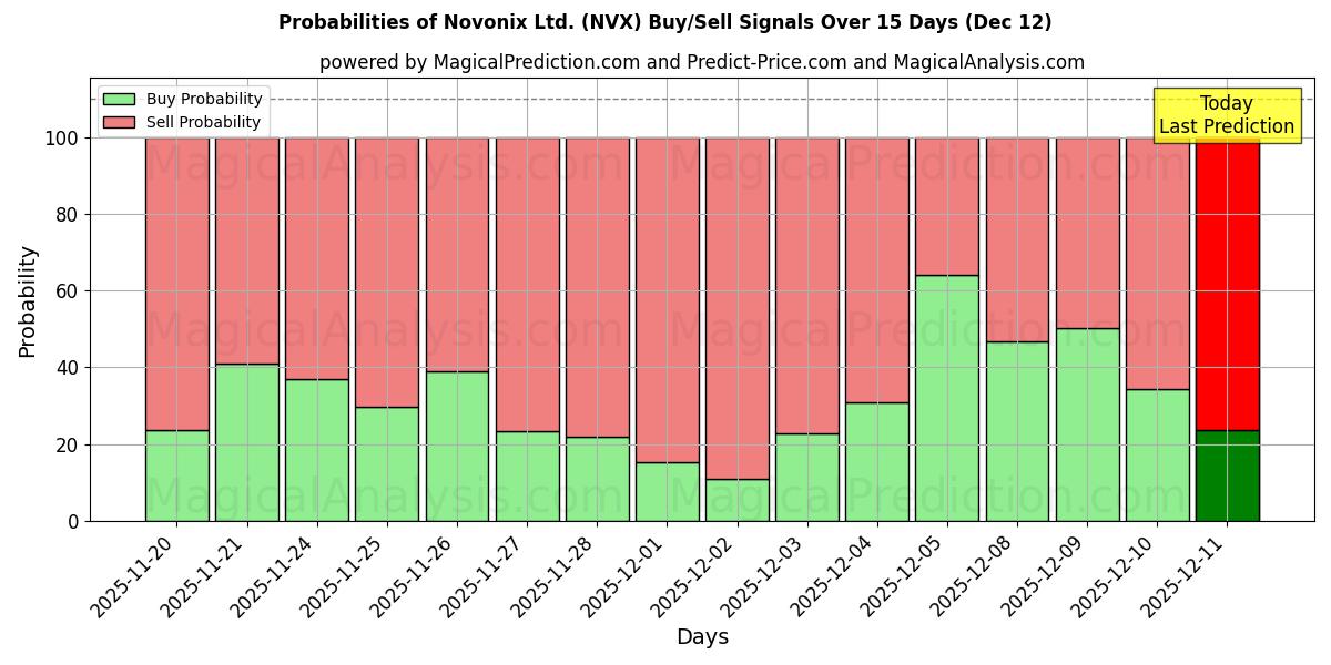 Probabilities of Novonix Ltd. (NVX) Buy/Sell Signals Using Several AI Models Over 5 Days (12 Dec) 