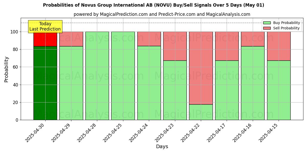 Probabilities of Novus Group International AB (NOVU) Buy/Sell Signals Using Several AI Models Over 5 Days (01 May) 