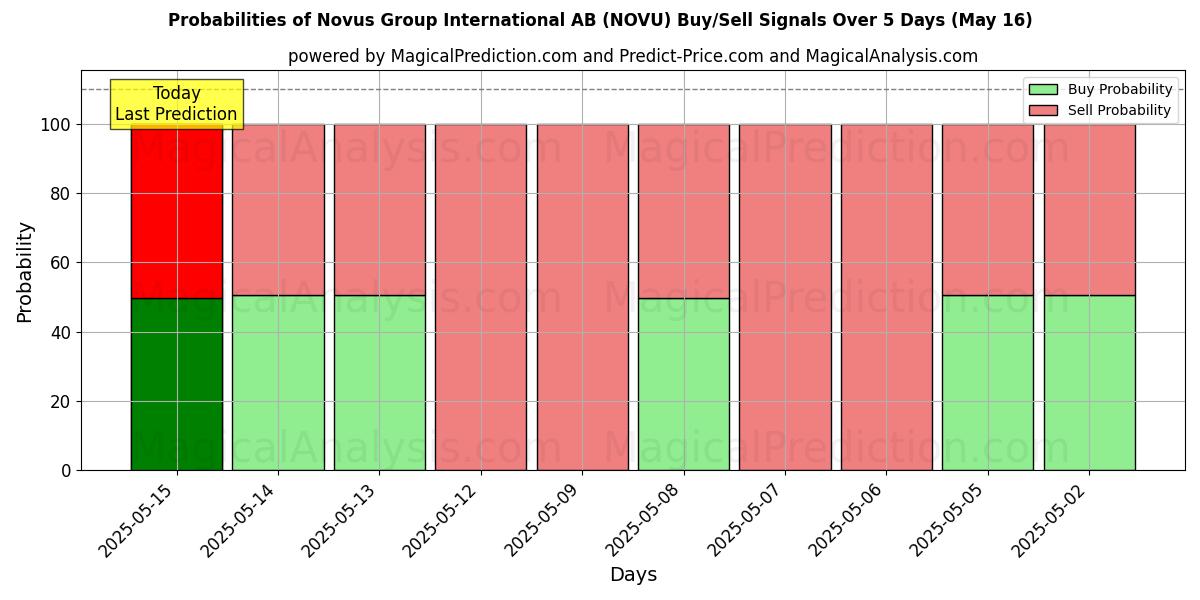 Probabilities of Novus Group International AB (NOVU) Buy/Sell Signals Using Several AI Models Over 5 Days (16 May) 