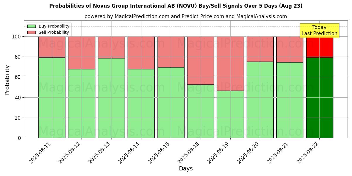 Probabilities of Novus Group International AB (NOVU) Buy/Sell Signals Using Several AI Models Over 5 Days (23 Aug) 