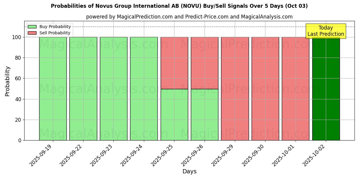 Probabilities of Novus Group International AB (NOVU) Buy/Sell Signals Using Several AI Models Over 5 Days (03 Oct) 