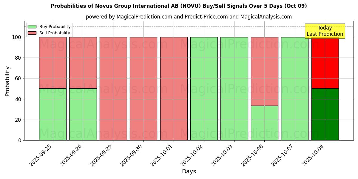 Probabilities of Novus Group International AB (NOVU) Buy/Sell Signals Using Several AI Models Over 5 Days (09 Oct) 