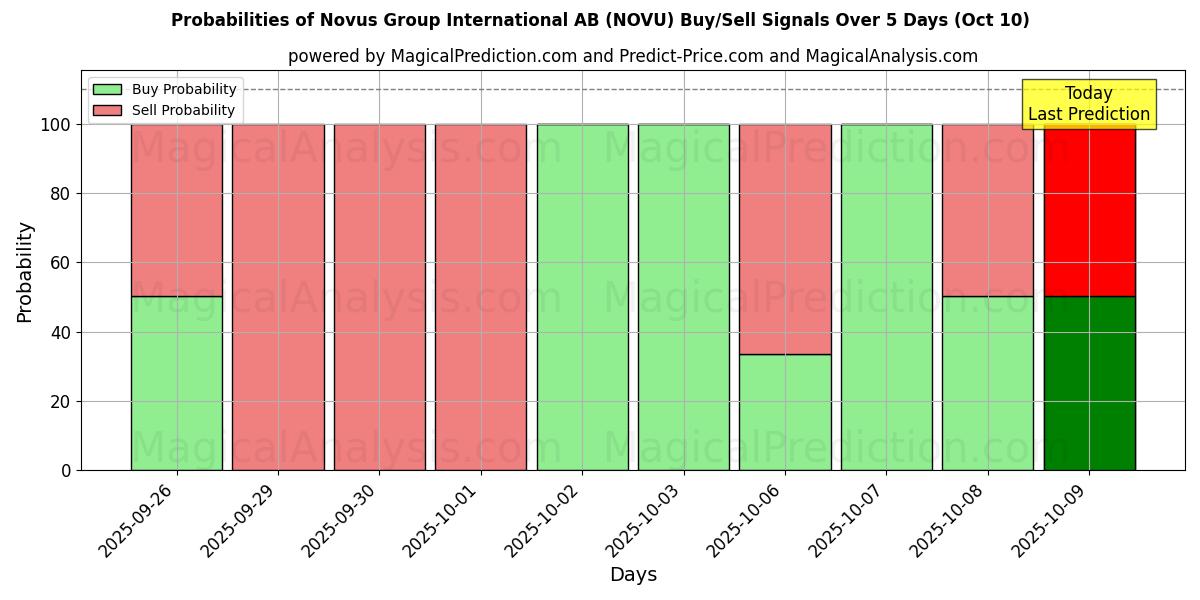 Sandsynligheder for Novus Group International AB (NOVU) købs-/salgsignaler ved brug af flere AI-modeller over 10 dage (10 Oct) Probabilities of Novus Group International AB (NOVU) Buy/Sell Signals Using Several AI Models Over 5 Days (10 Oct)