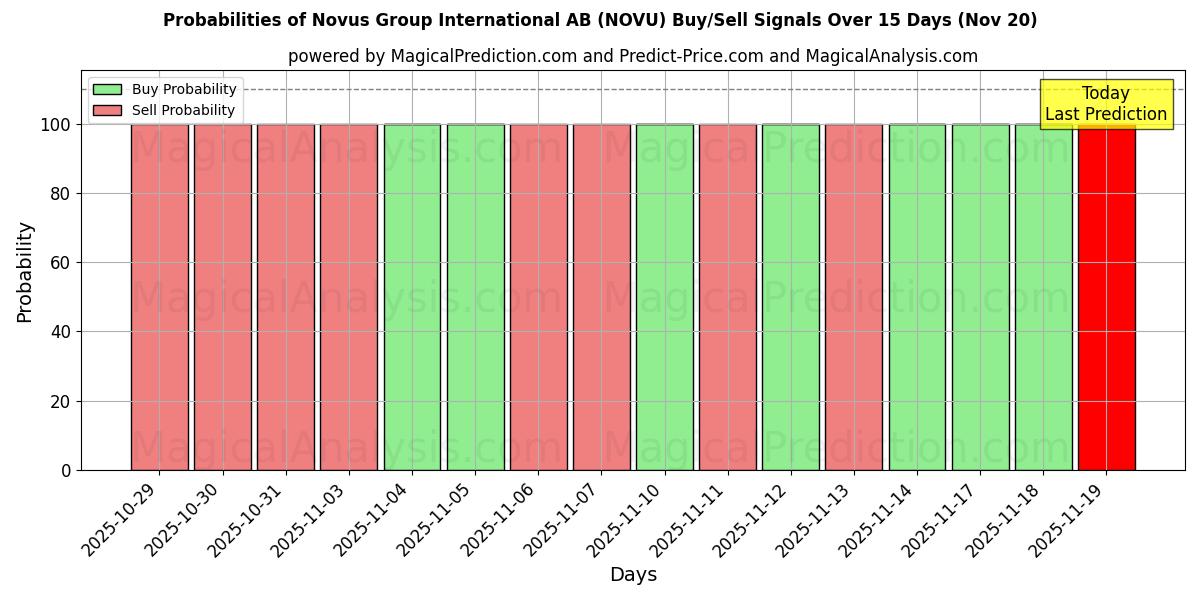 Probabilities of Novus Group International AB (NOVU) Buy/Sell Signals Using Several AI Models Over 5 Days (20 Nov) 