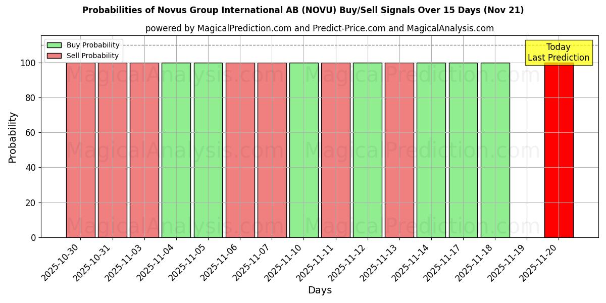 Probabilities of Novus Group International AB (NOVU) Buy/Sell Signals Using Several AI Models Over 5 Days (21 Nov) 