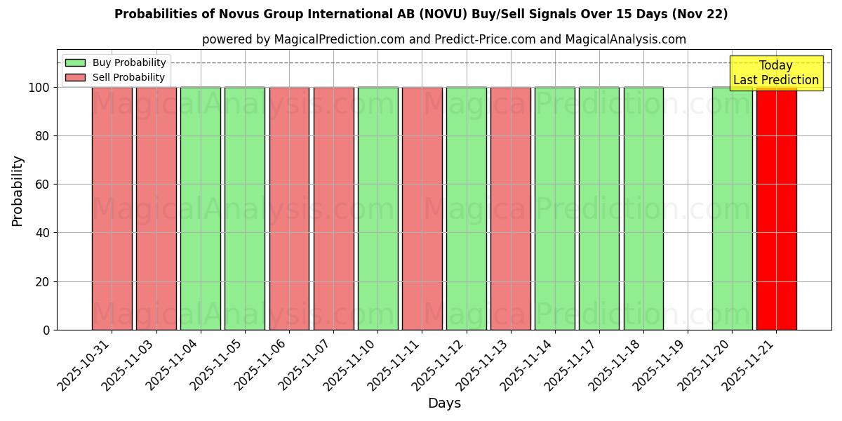 Probabilities of Novus Group International AB (NOVU) Buy/Sell Signals Using Several AI Models Over 5 Days (22 Nov) 