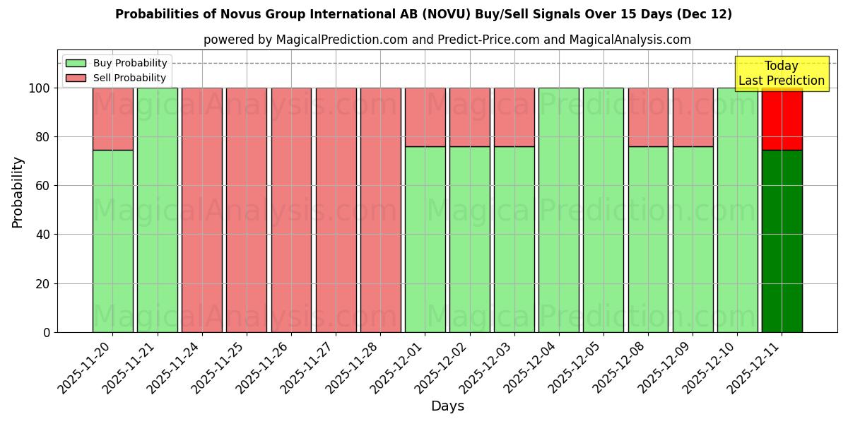 Probabilities of Novus Group International AB (NOVU) Buy/Sell Signals Using Several AI Models Over 5 Days (12 Dec) 