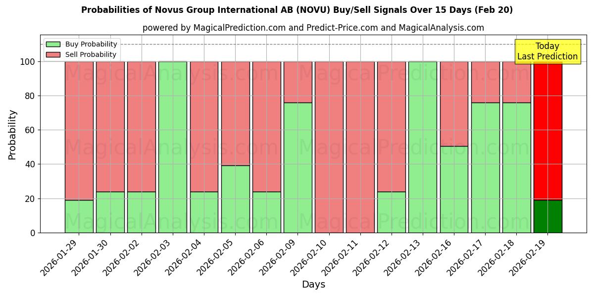 Probabilities of Novus Group International AB (NOVU) Buy/Sell Signals Using Several AI Models Over 5 Days (20 Feb) 