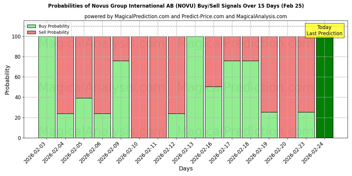 Probabilities of Novus Group International AB (NOVU) Buy/Sell Signals Using Several AI Models Over 5 Days (25 Feb) 
