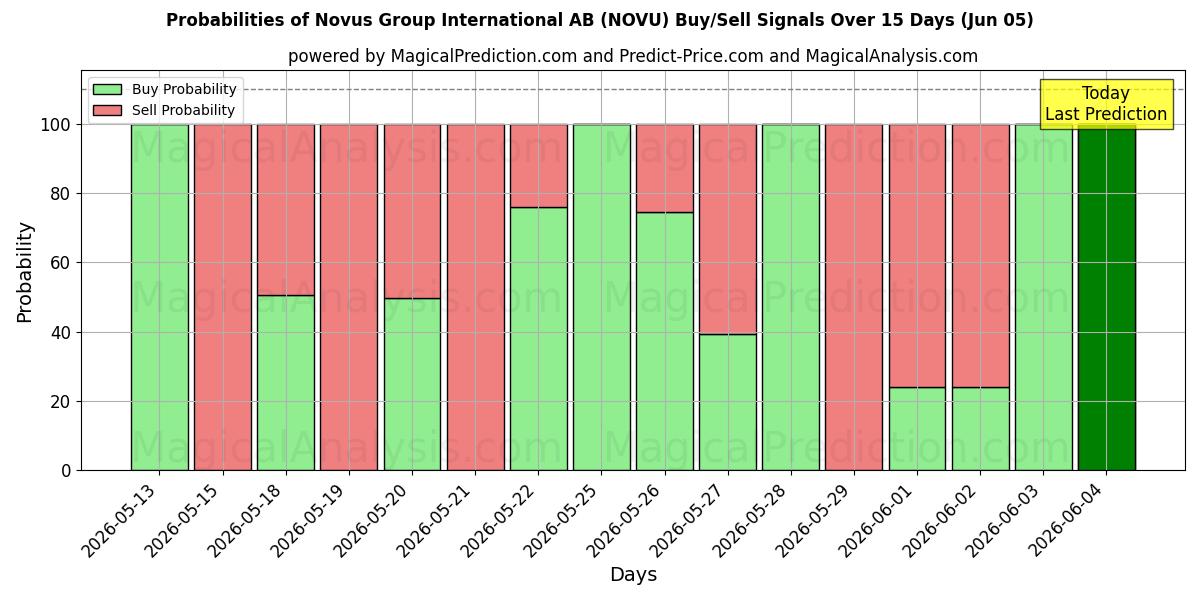 Probabilities of Novus Group International AB (NOVU) Buy/Sell Signals Using Several AI Models Over 5 Days (05 Jun) 