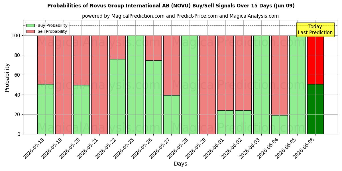 Probabilities of Novus Group International AB (NOVU) Buy/Sell Signals Using Several AI Models Over 5 Days (09 Jun) 