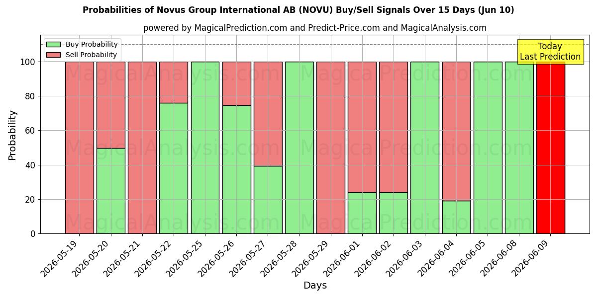 Probabilities of Novus Group International AB (NOVU) Buy/Sell Signals Using Several AI Models Over 5 Days (10 Jun) 