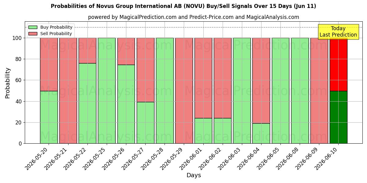 Probabilities of Novus Group International AB (NOVU) Buy/Sell Signals Using Several AI Models Over 5 Days (11 Jun) 