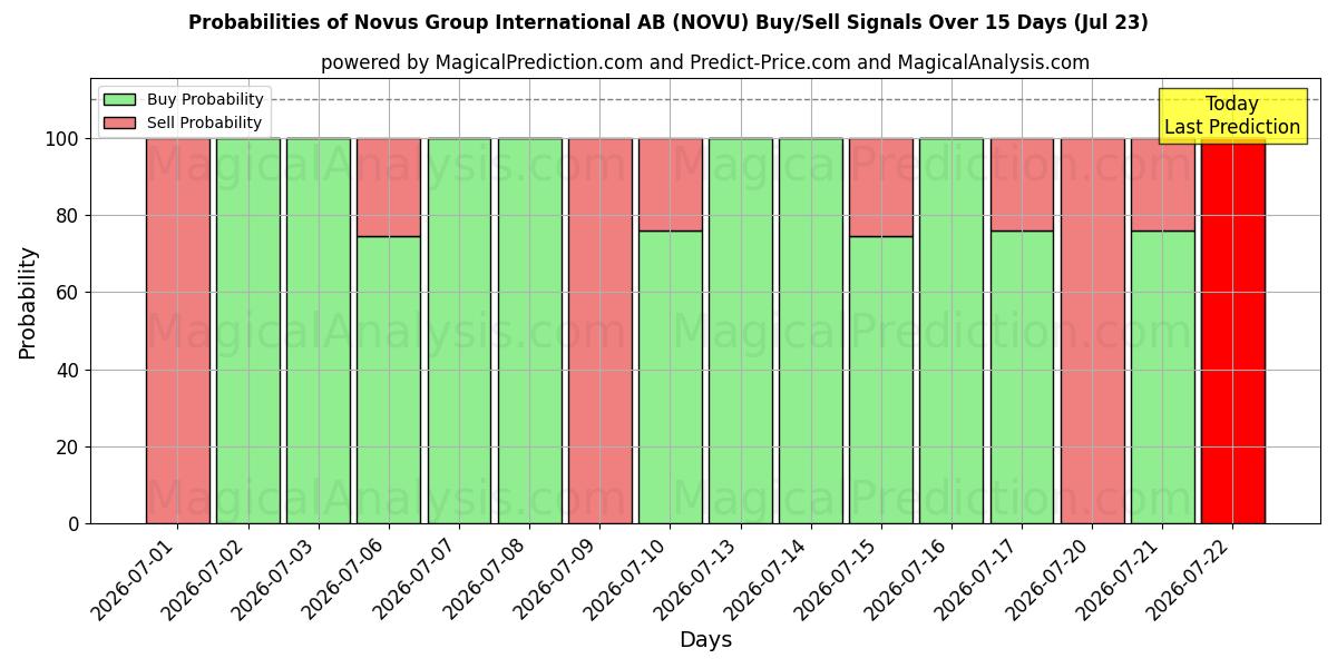 Probabilities of Novus Group International AB (NOVU) Buy/Sell Signals Using Several AI Models Over 5 Days (23 Jul) 