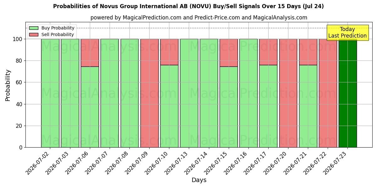Probabilities of Novus Group International AB (NOVU) Buy/Sell Signals Using Several AI Models Over 5 Days (24 Jul) 