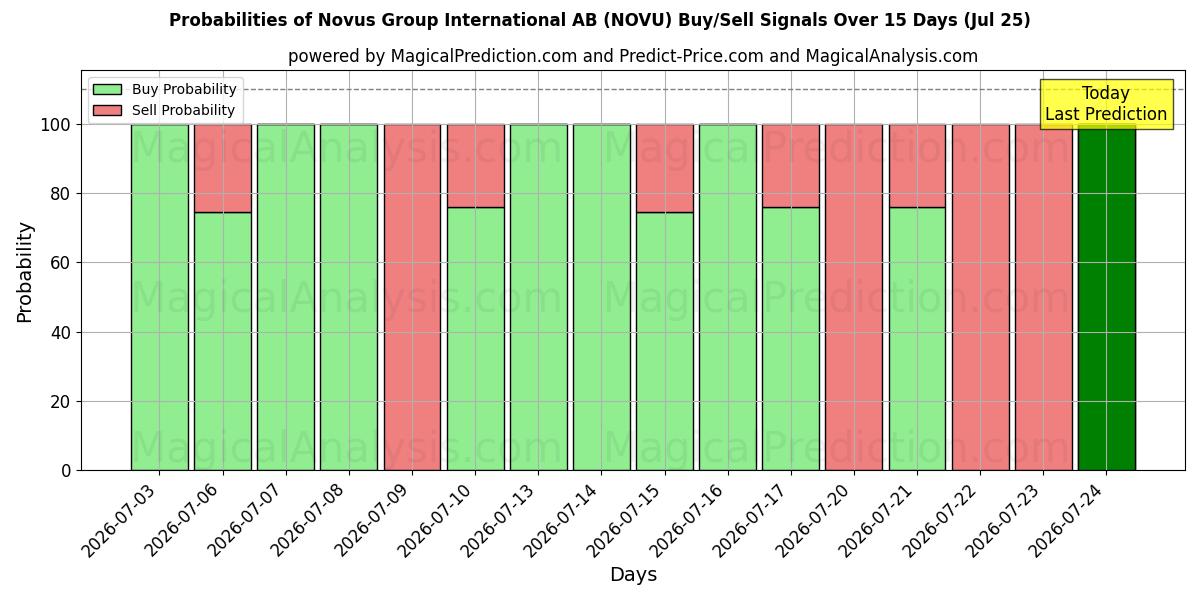Probabilities of Novus Group International AB (NOVU) Buy/Sell Signals Using Several AI Models Over 5 Days (25 Jul) 