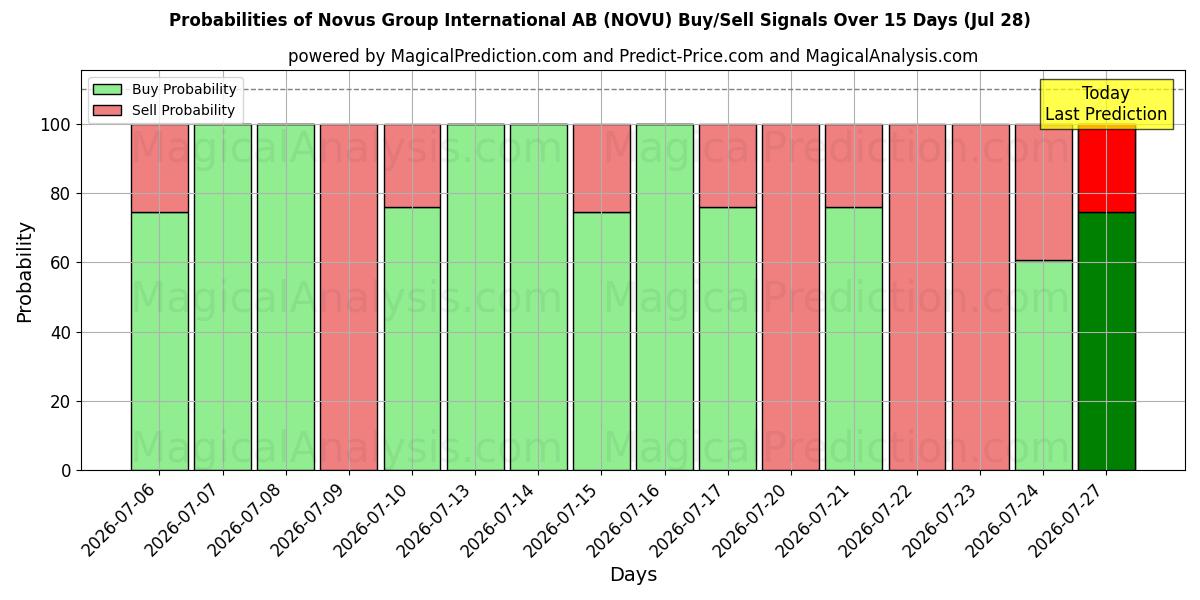 Probabilities of Novus Group International AB (NOVU) Buy/Sell Signals Using Several AI Models Over 5 Days (28 Jul) 