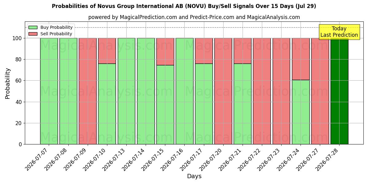 Probabilities of Novus Group International AB (NOVU) Buy/Sell Signals Using Several AI Models Over 5 Days (29 Jul) 
