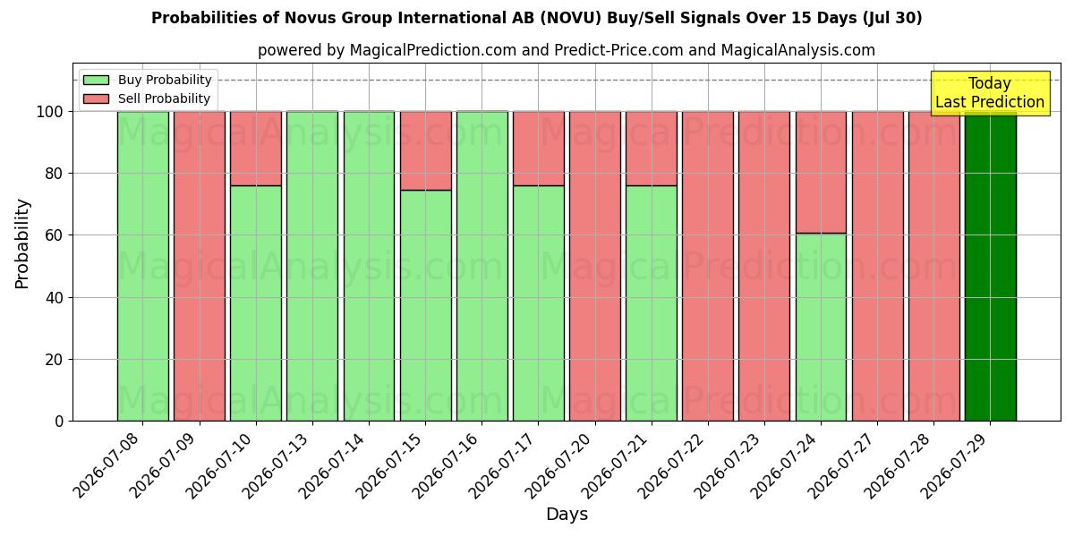 Probabilities of Novus Group International AB (NOVU) Buy/Sell Signals Using Several AI Models Over 5 Days (30 Jul) 