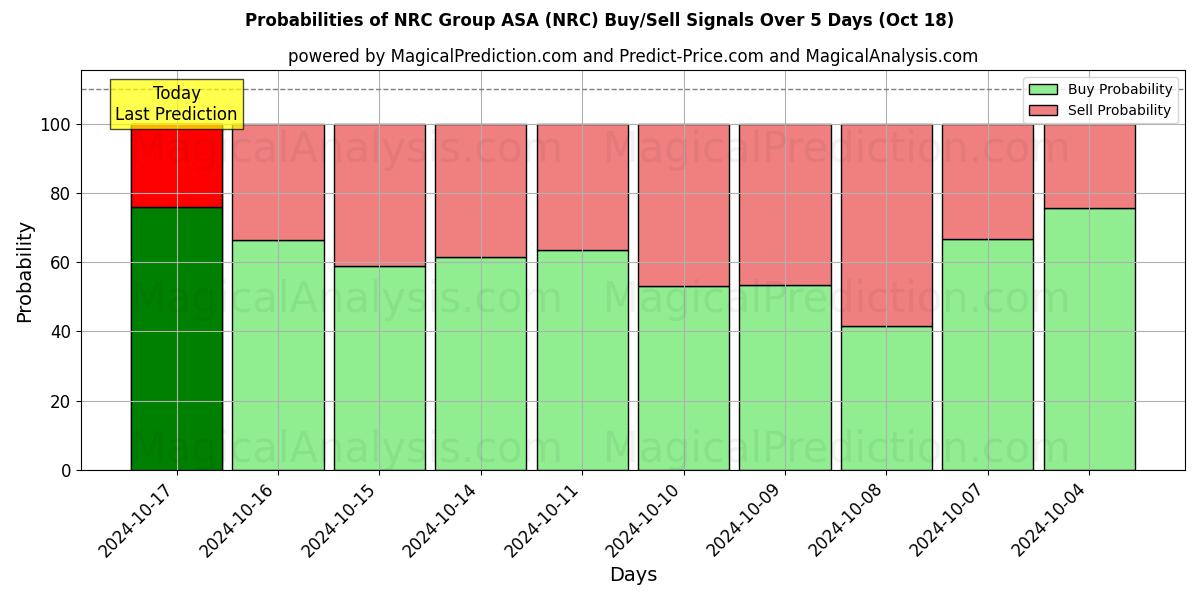 Probabilities of NRC Group ASA (NRC) Buy/Sell Signals Using Several AI Models Over 5 Days (18 Oct) 