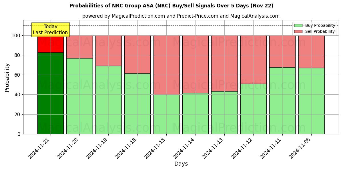 Probabilities of NRC Group ASA (NRC) Buy/Sell Signals Using Several AI Models Over 5 Days (22 Nov) 