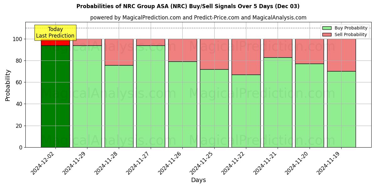 Probabilities of NRC Group ASA (NRC) Buy/Sell Signals Using Several AI Models Over 5 Days (03 Dec) 