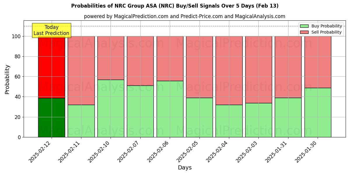 Probabilities of NRC Group ASA (NRC) Buy/Sell Signals Using Several AI Models Over 5 Days (29 Jan) 