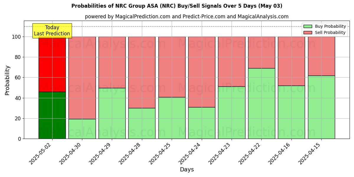Probabilities of NRC Group ASA (NRC) Buy/Sell Signals Using Several AI Models Over 10 Days (14 Mar) 